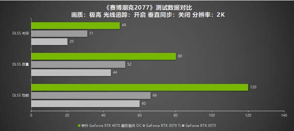 耕升 GeForce RTX 4070 星极皓月 OC给玩家带来DLSS3+2K光追百帧游戏体验