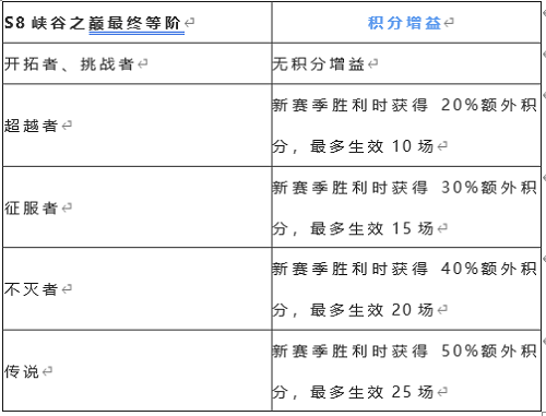 英雄联盟手游s8什么时候结束