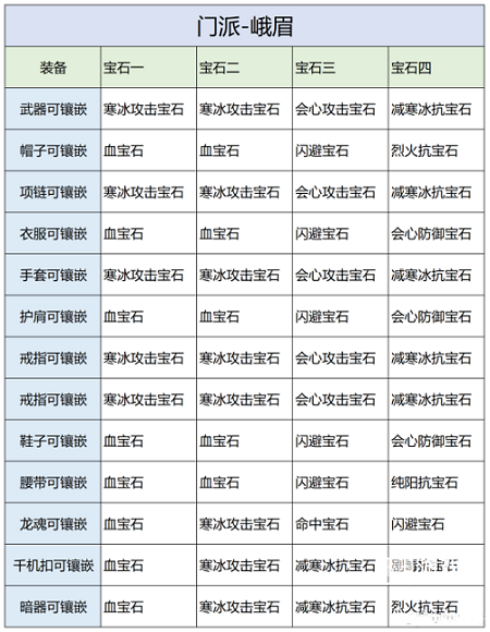 天龙八部2手游峨眉攻略