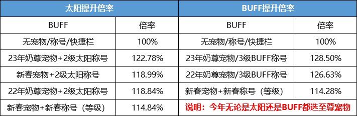 dnf2023至尊奶宠提升多少