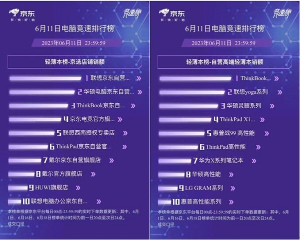 京东618笔记本电脑品类日竞速榜出炉：华为斩获轻薄本自营品牌销量榜第二