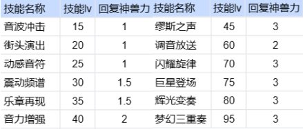 dnf缪斯时装上衣带什么技能