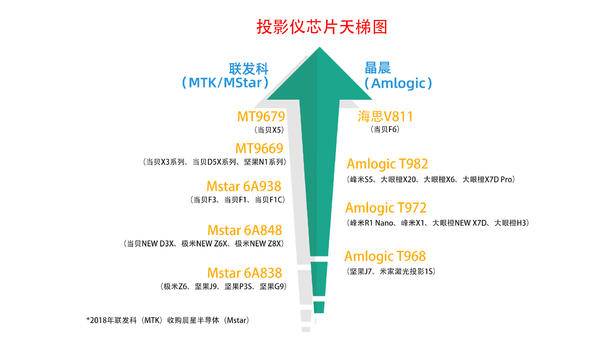 投影仪处理器天梯榜，当贝F6搭载全新华为海思V811画质实力非凡