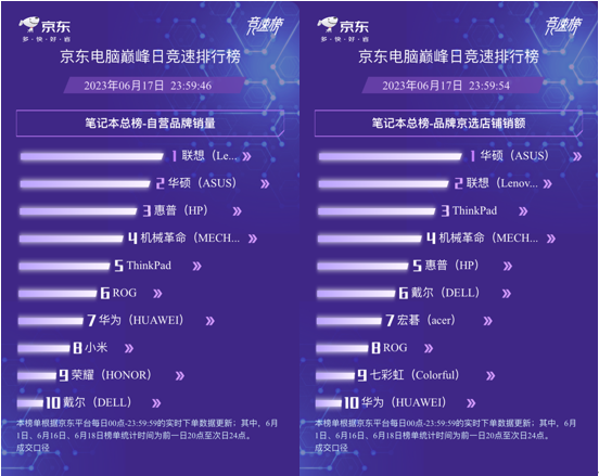 京东618高潮期笔记本品牌战况：联想、华硕成最大赢家霸占笔记本多榜TOP3