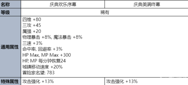 dnf夏日套礼包内容一览2023