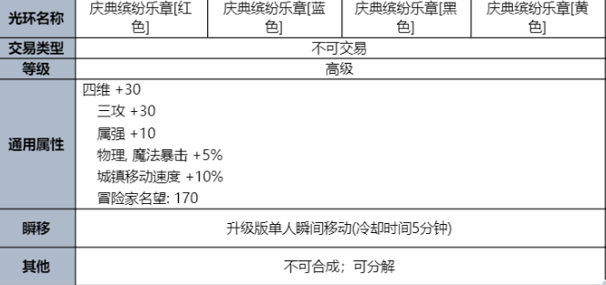 dnf夏日套礼包内容一览2023