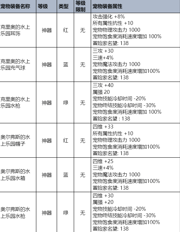 dnf夏日套礼包内容一览2023