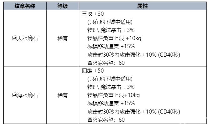 dnf夏日套礼包内容一览2023