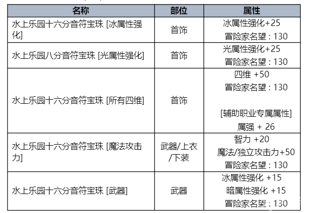 dnf夏日套礼包内容一览2023