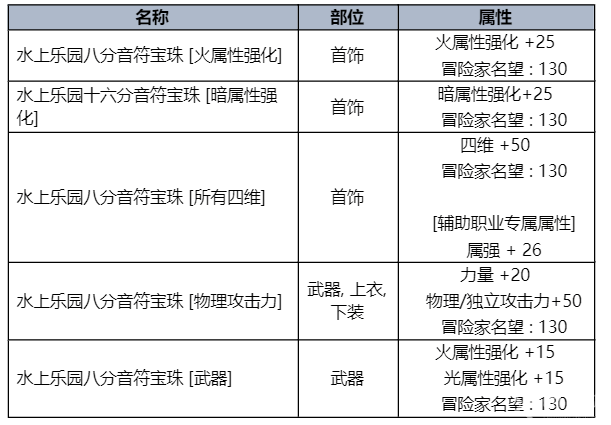 dnf夏日套礼包内容一览2023