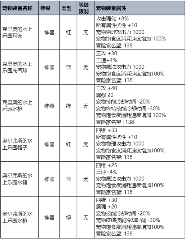 dnf夏日礼包内容爆料