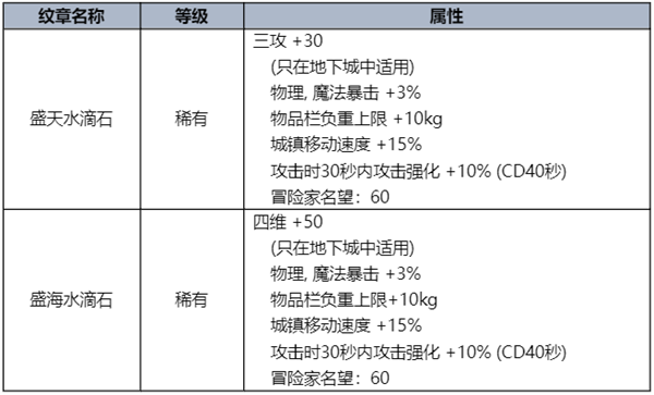 dnf夏日礼包内容爆料