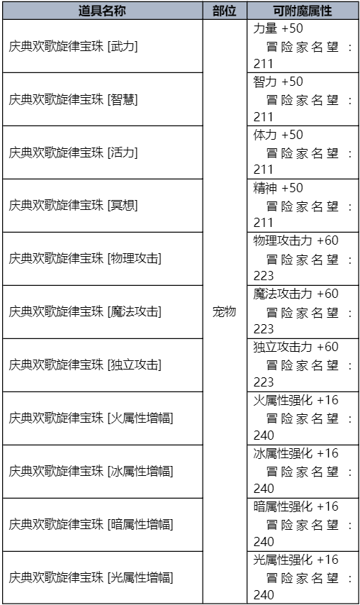 dnf夏日礼包内容爆料