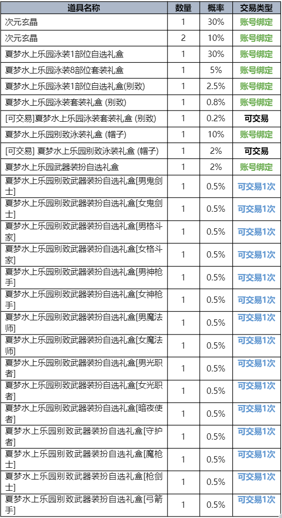 dnf夏日礼包内容爆料