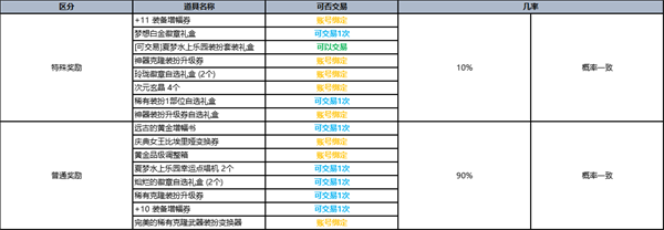 dnf夏日礼包内容爆料