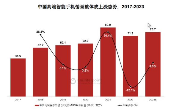 OPPO斩获中国智能手机市场冠军 Find X6系列引领影像旗舰潮流