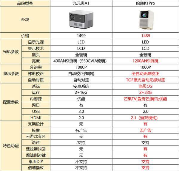 光元素A1和哈趣K1Pro对比哪款更好，一图知晓