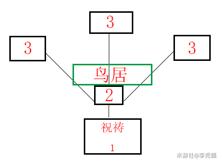 原神祭神奏上任务攻略