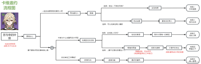 原神卡维邀约任务流程攻略