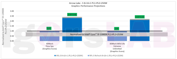 英特尔处理器新品：Arrow Lake-S性能提升超过20%