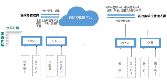 监控易：云平台运维监控方案解决方案（包括华为云、阿里云、腾讯云等）