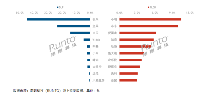 DLP投影品牌稳坐市场半壁江山 极米占据绝对优势