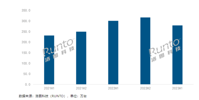 DLP投影品牌稳坐市场半壁江山 极米占据绝对优势