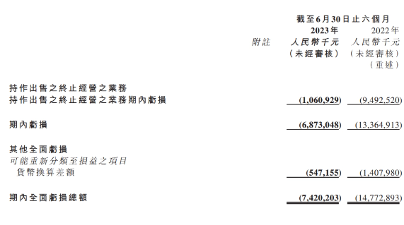 恒大汽车发布2023年上半年业绩报告：净负债大幅降低达431.39亿元