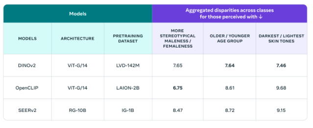 AI工具FACET评测Meta与OpenAI模型，揭示性别与肤色差异