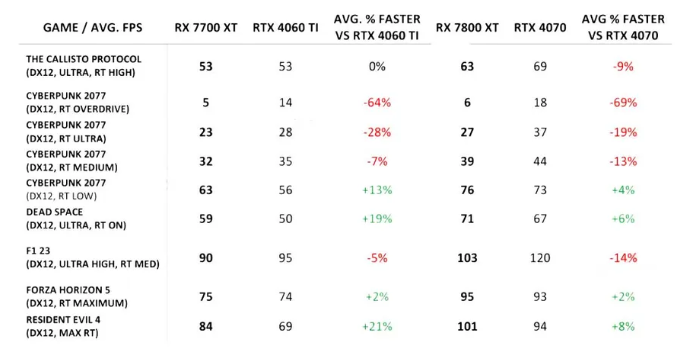 性能数据披露：AMD Radeon RX 7800 XT与RX 7700 XT显卡表现抢眼