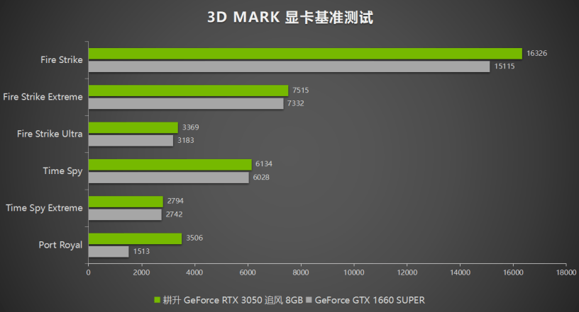 耕升GeForce RTX 3050追风评测，3A大作依旧能战值得玩家选择！