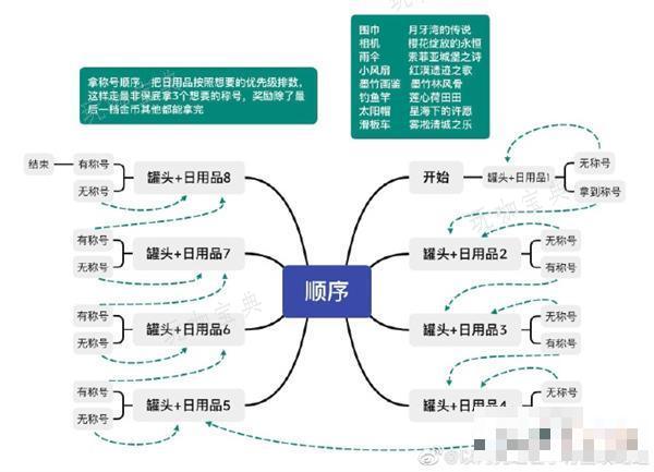 《以闪亮之名》咪崽闯天下攻略大全