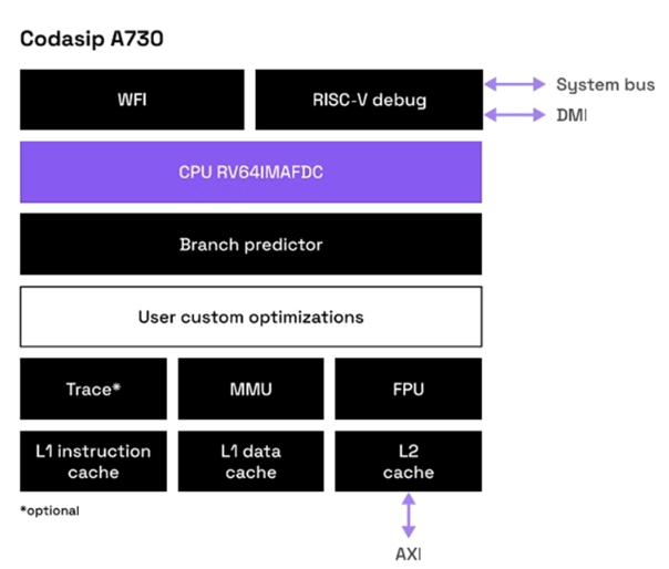 Codasip发布RISC-V Custom Compute 700系列处理器，定制计算迈入新纪元