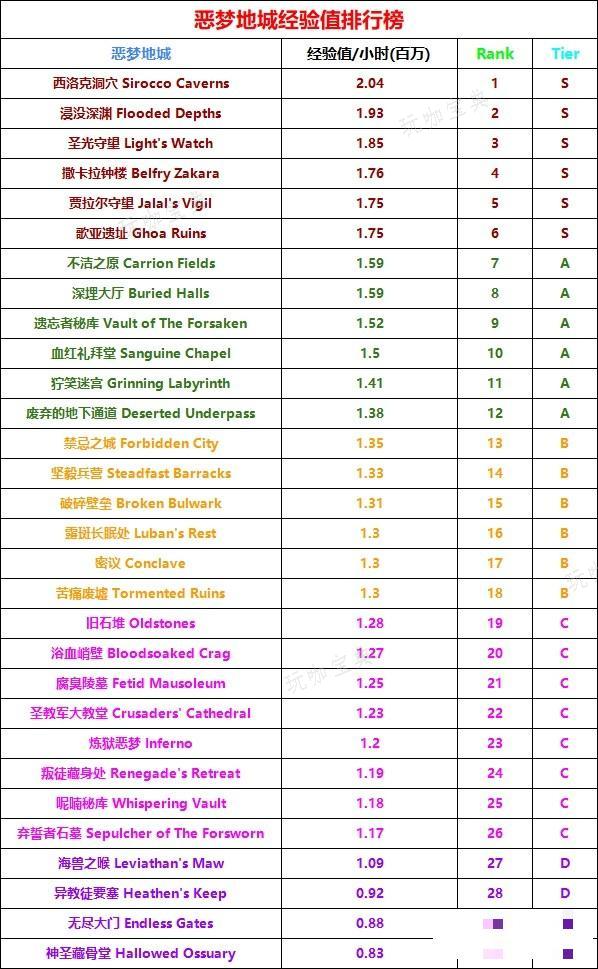 《暗黑破坏神4》第二赛季梦魇地下城经验值排行榜