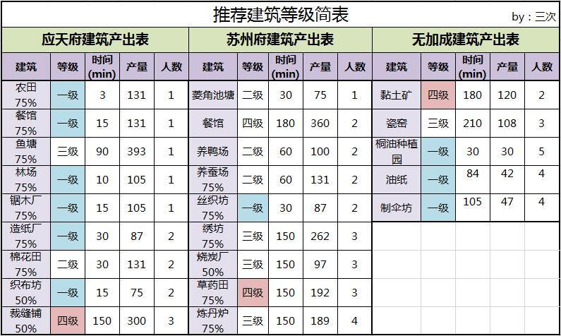 江南百景图建筑产量怎么提升