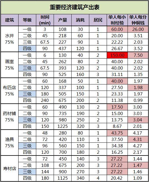 江南百景图建筑产量怎么提升