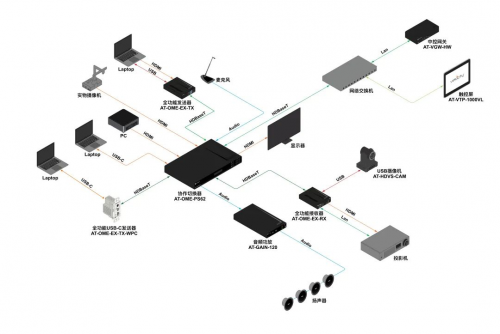 Atlona全方位USB-C协作解决方案