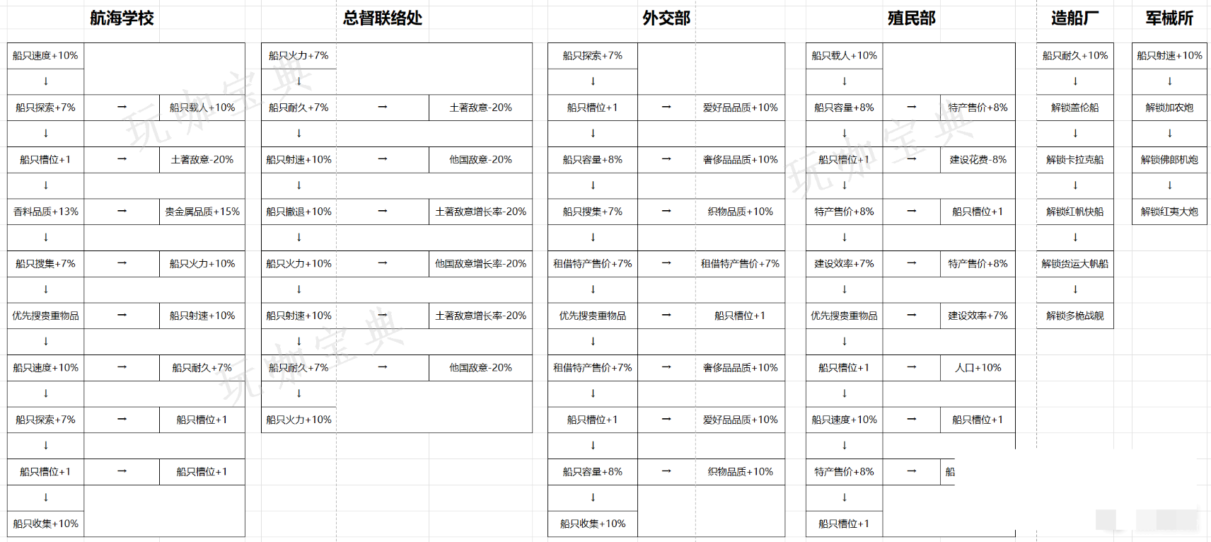 《帝国崛起》研究科技展示