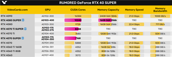 RTX 40 SUPER系列卡型号及规格首次曝光