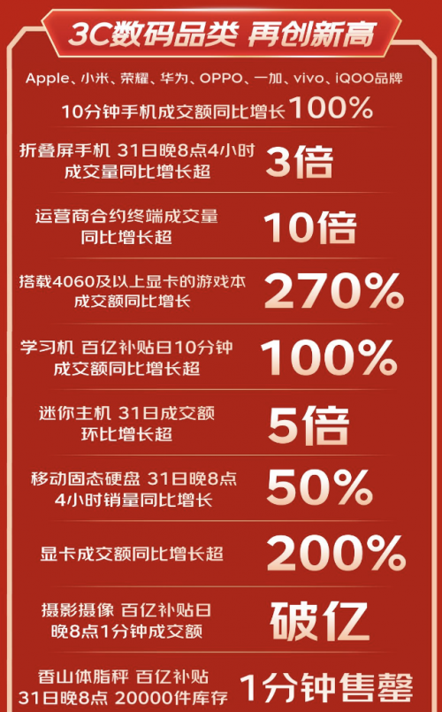 3C数码品牌类再创新高 京东11.11主流品牌手机10分钟成交额同比增长100%