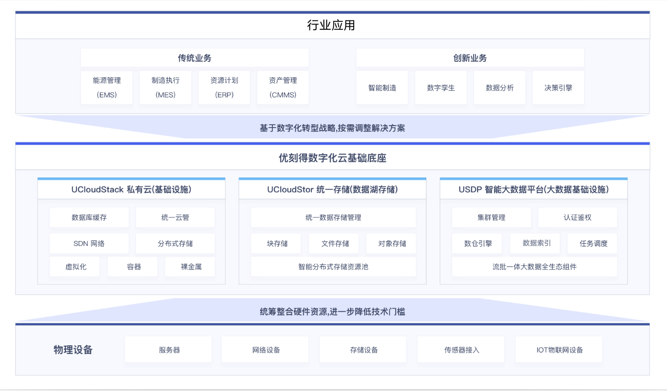 UCloud优刻得助推能源化工行业高效上云,为绿色低碳注入科技动能