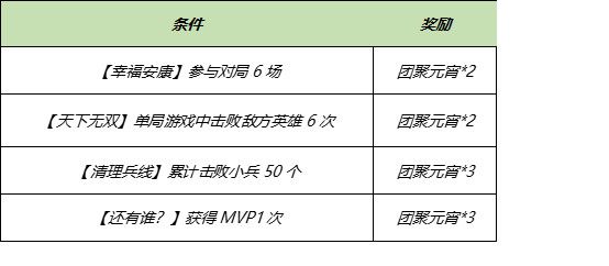 《王者荣耀》3月9日全服不停机更新介绍