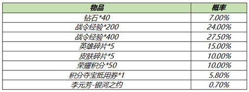 《王者荣耀》3月9日全服不停机更新介绍