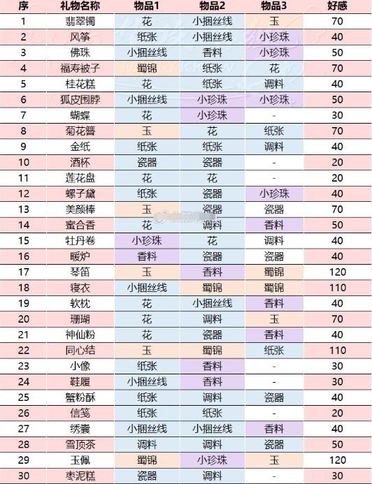 《盛世芳华》甄嬛传礼物合成攻略2023 甄嬛传礼物合成公式一览表