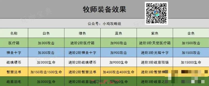 《小鸡舰队出击》牧师装备培养攻略