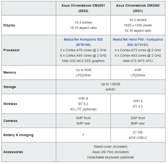 华硕推出 Chromebook CM3001 二合一平板：内存提高至 8GB