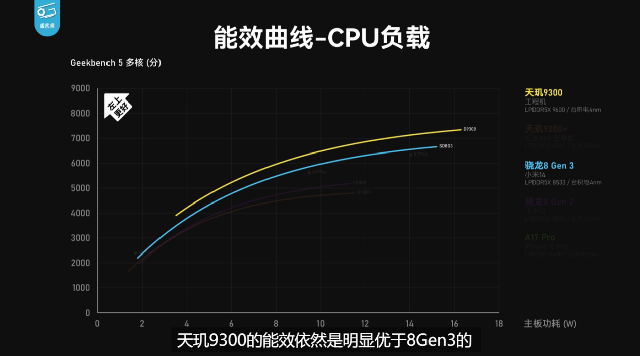 天玑9300全大核实测：CPU、GPU、AI性能全胜8G3！