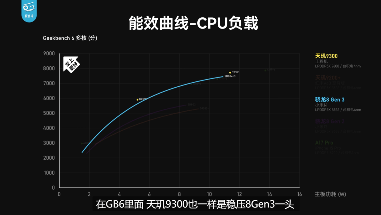 天玑9300全大核实测：CPU、GPU、AI性能全胜8G3！