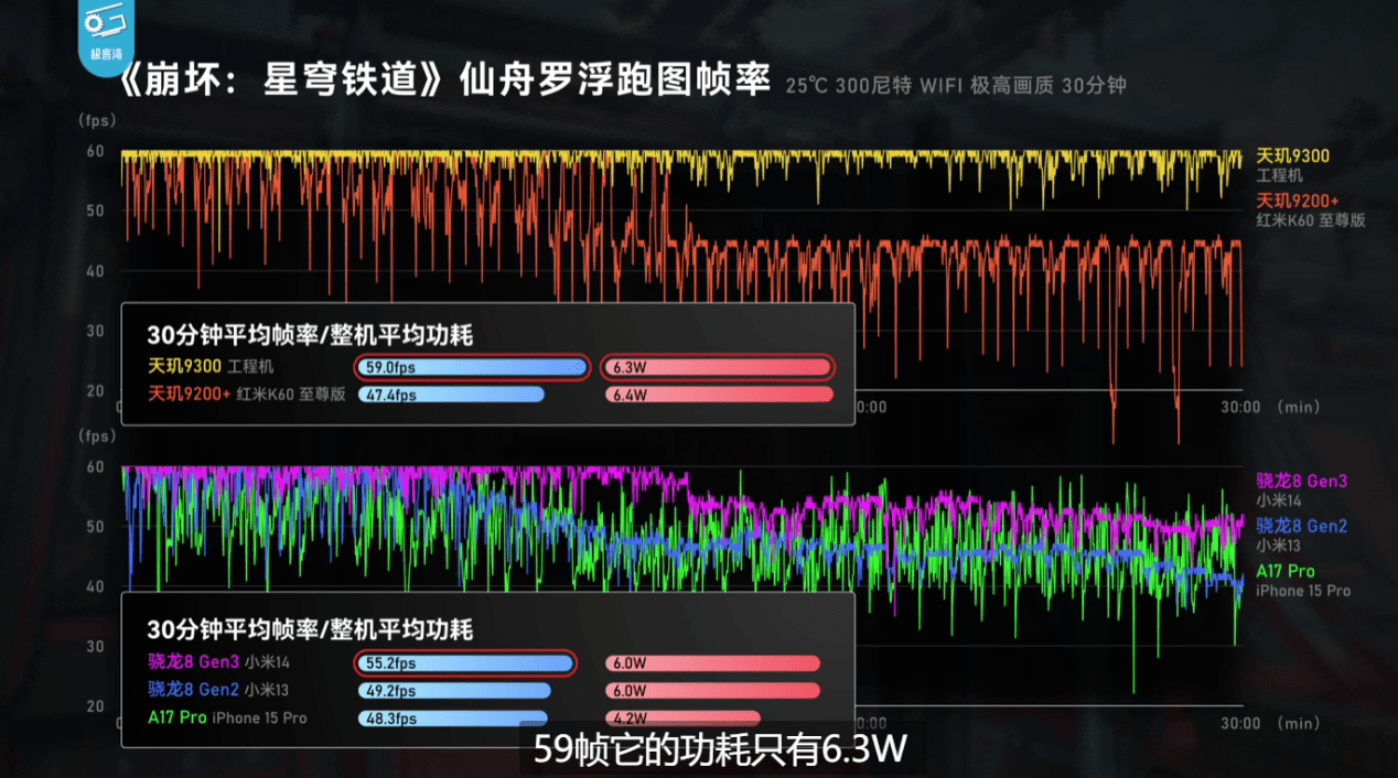 天玑9300全大核实测：CPU、GPU、AI性能全胜8G3！