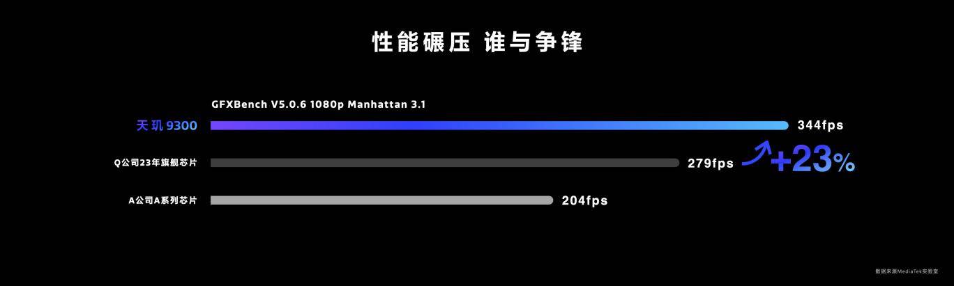 天玑9300全大核实力够硬，联发科站稳旗舰